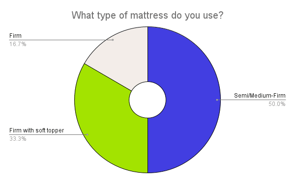 what type of mattress do you use 